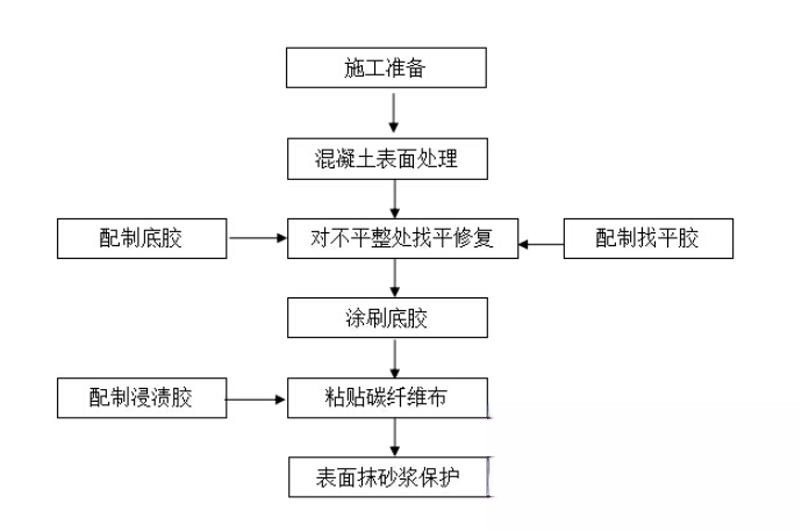 凤冈碳纤维加固的优势以及使用方法